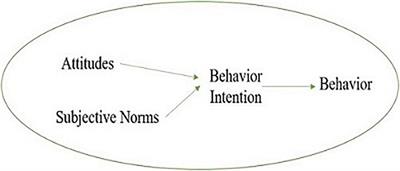 Factors Affecting Green Agricultural Production Financing Behavior in Heilongjiang Family Farms: A Structural Equation Modeling Approach